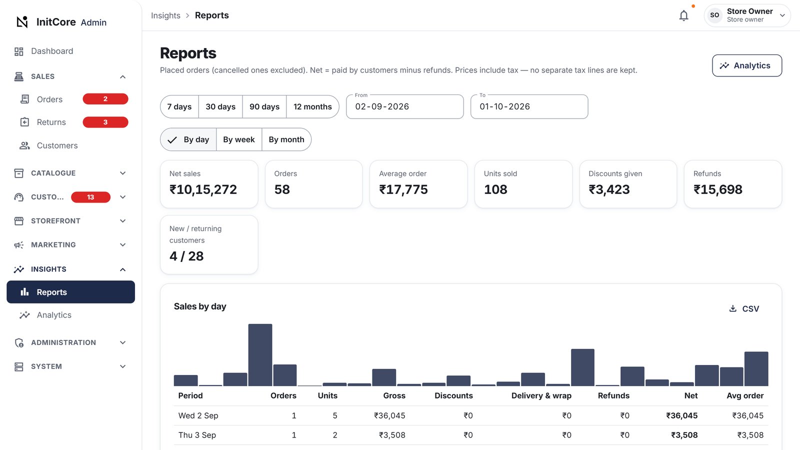 Sales reports
