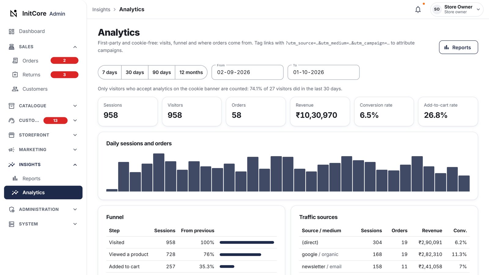 Shopping funnel and traffic sources