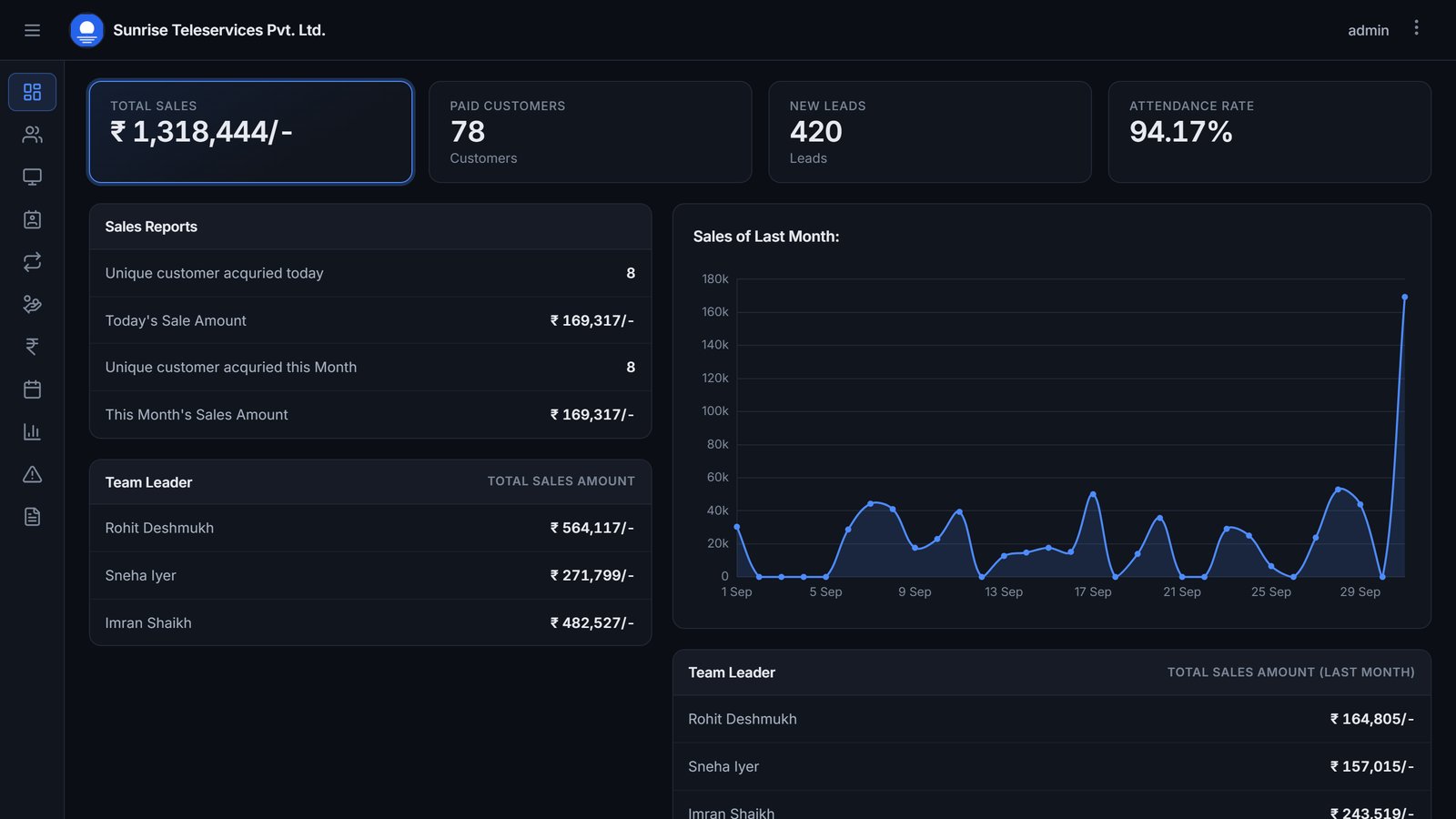 Owner dashboard showing total sales, paid customers, leads, attendance rate, sales by team leader and a 30-day sales chart