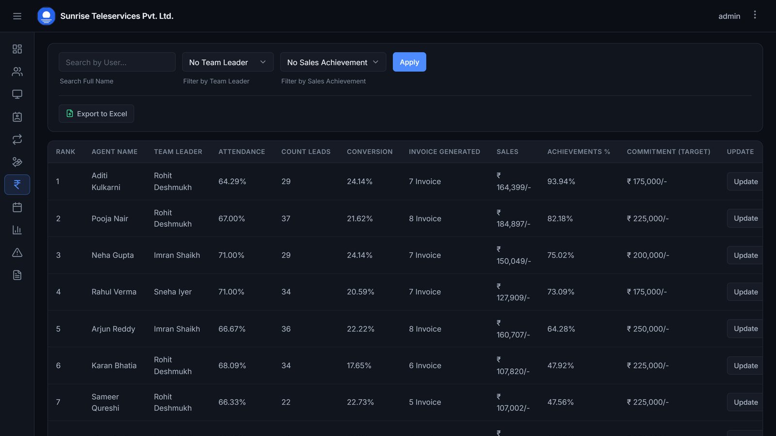 Sales leaderboard ranking agents against monthly target