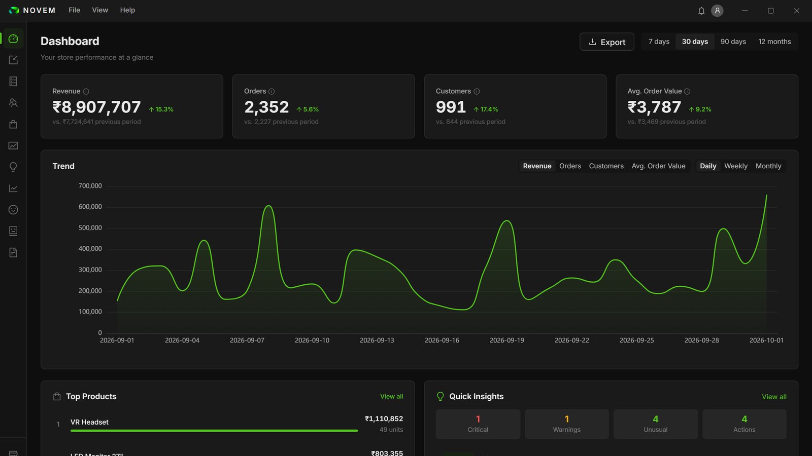 NOVEM dashboard showing revenue, orders, customers and average order value against the previous 30 days, with a daily revenue trend