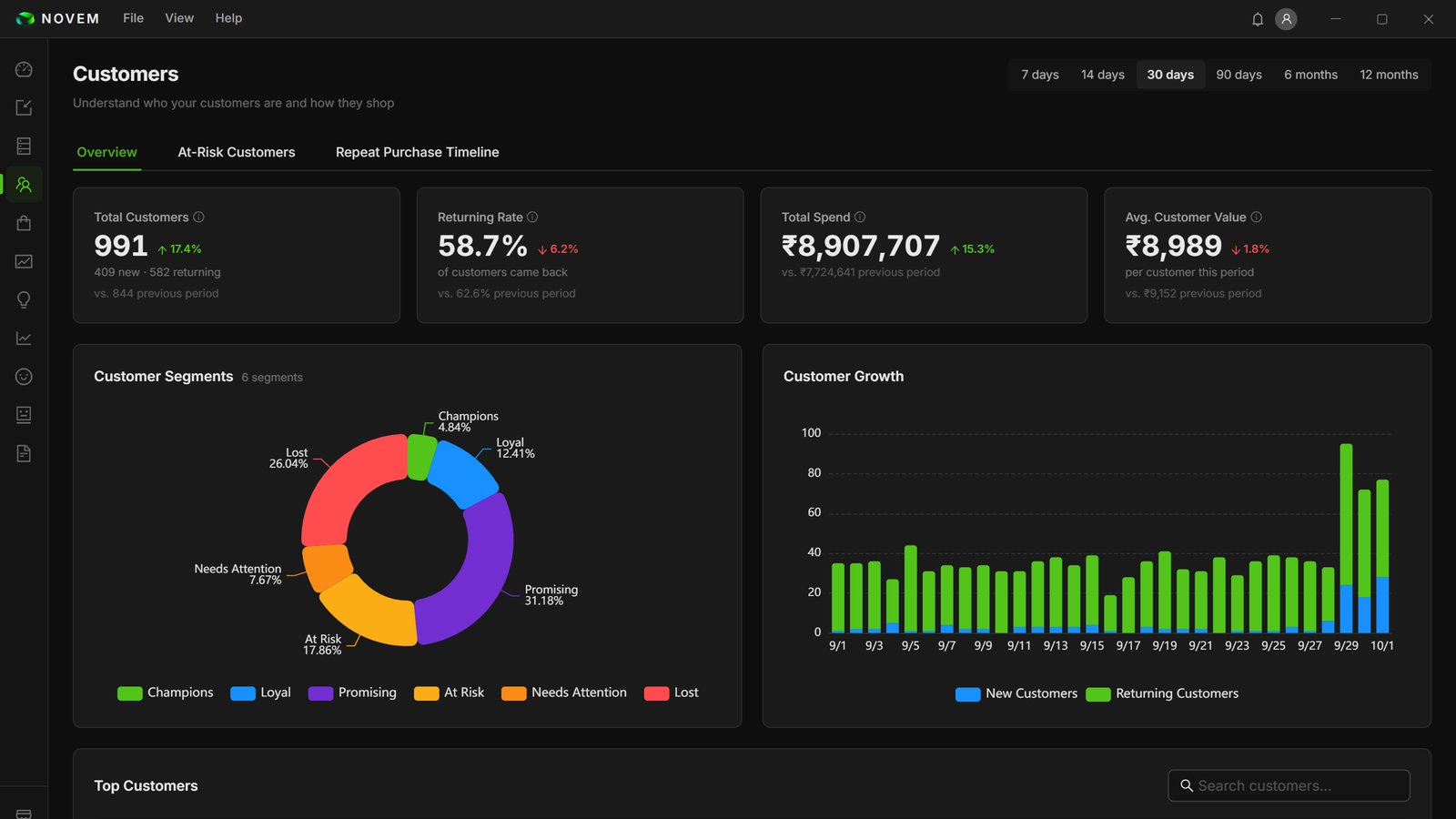 NOVEM customer segments from champions to lost, with new versus returning customers per day