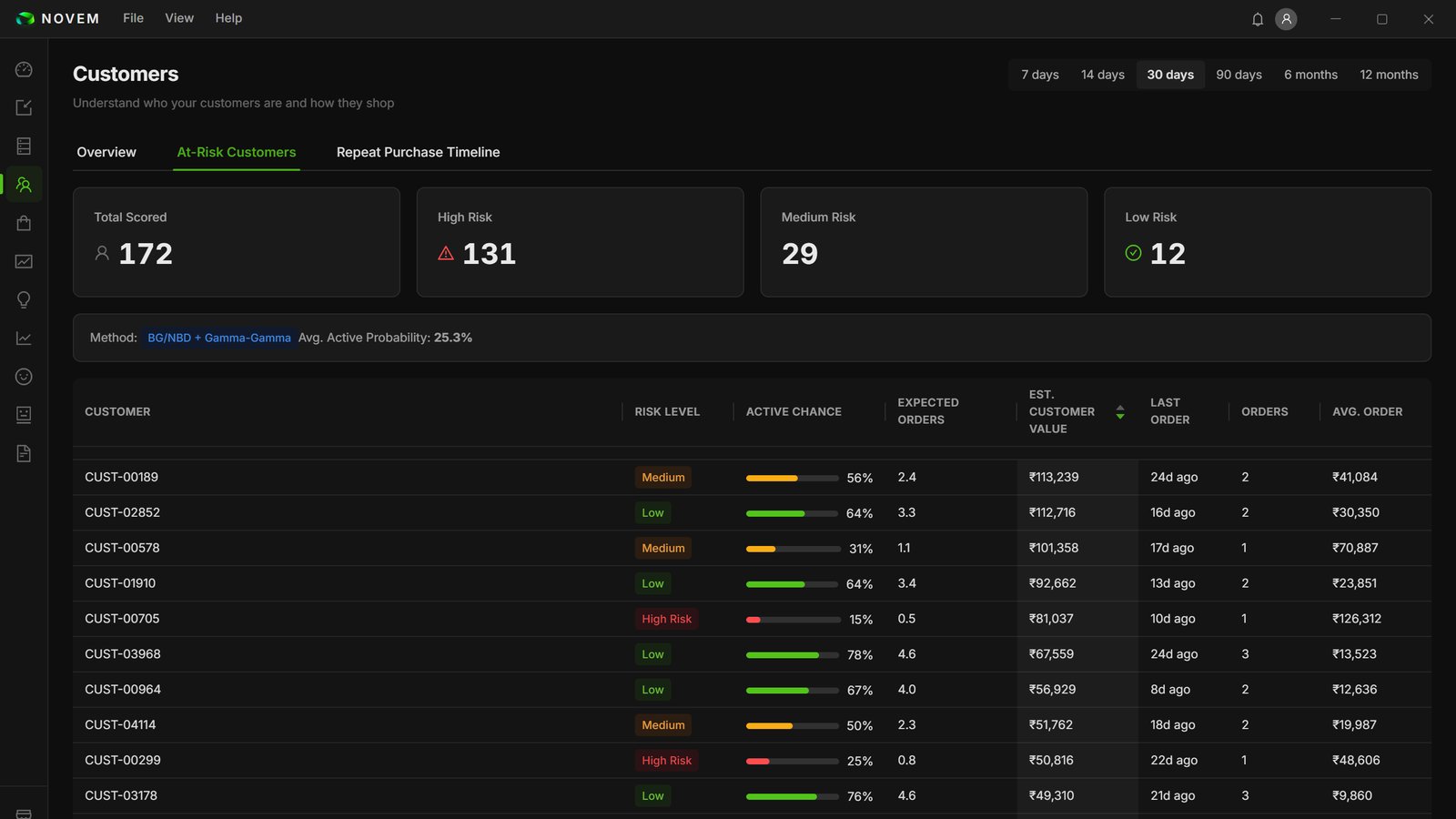 NOVEM at-risk customers table with each customer's chance of buying again and estimated value