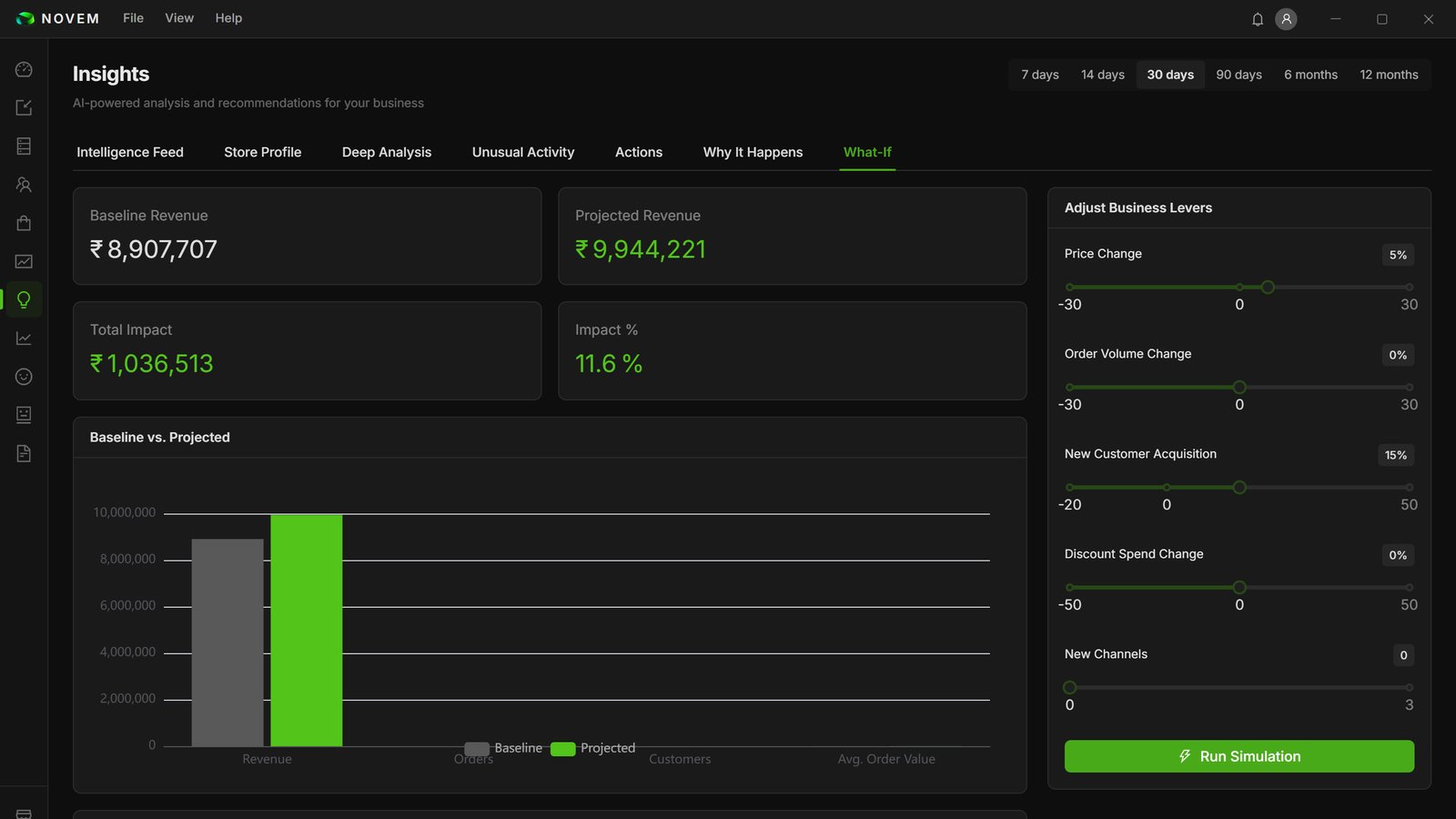 NOVEM what-if simulator projecting revenue after a 5% price rise and 15% more new customers